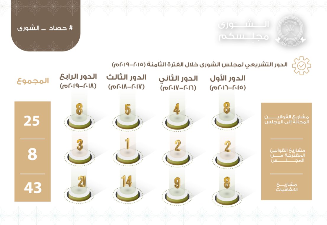الدور التشريعي لمجلس الشورى خلال الفترة الثامنة (2015-2019م)