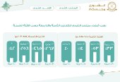 نسب أعضاء مجلس الشورى للفترتين الثامنة والتاسعة حسب الفئة العمرية 