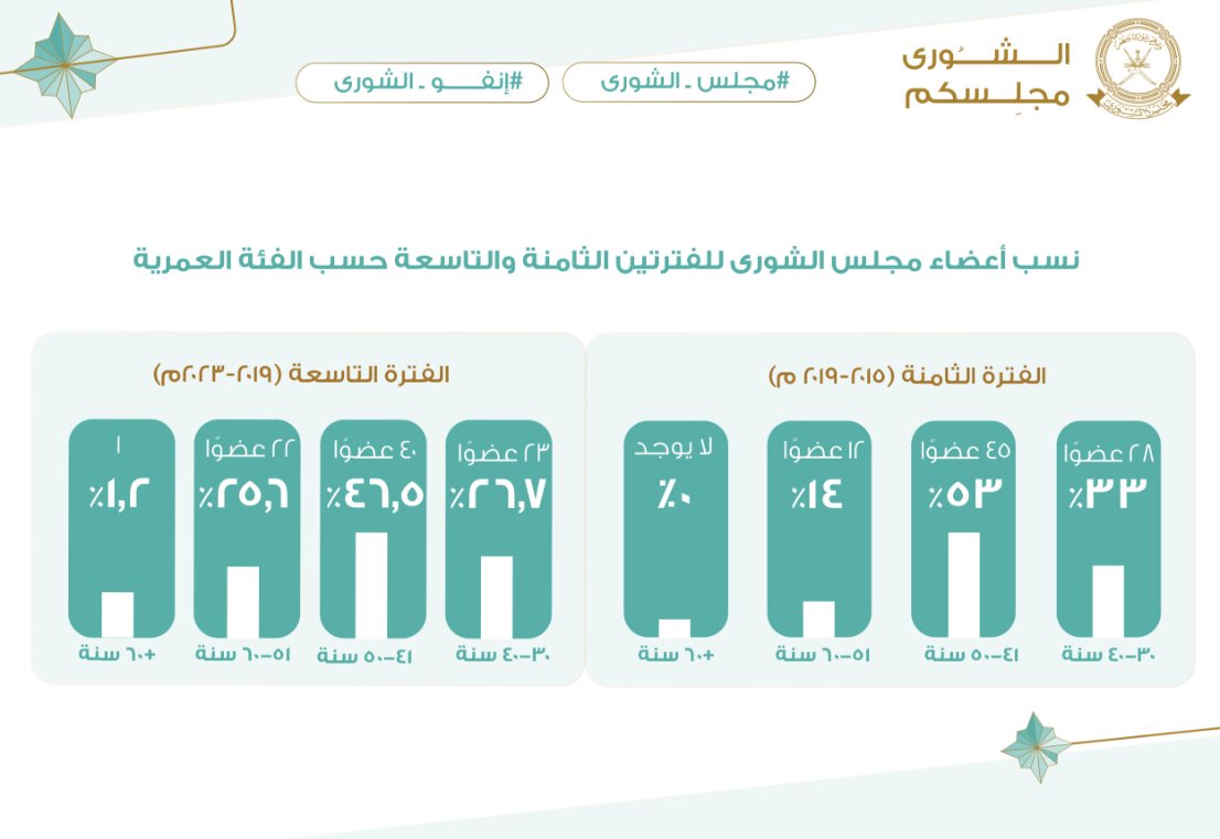 نسب أعضاء مجلس الشورى للفترتين الثامنة والتاسعة حسب الفئة العمرية 