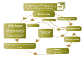 procedures of dealing with studies