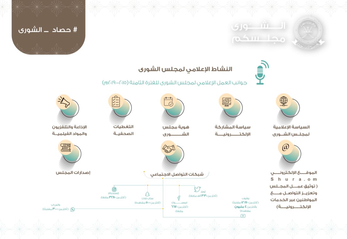 النشاط الإعلامي لمجلس الشورى خلال الفترة الثامنة (2015-2019م)