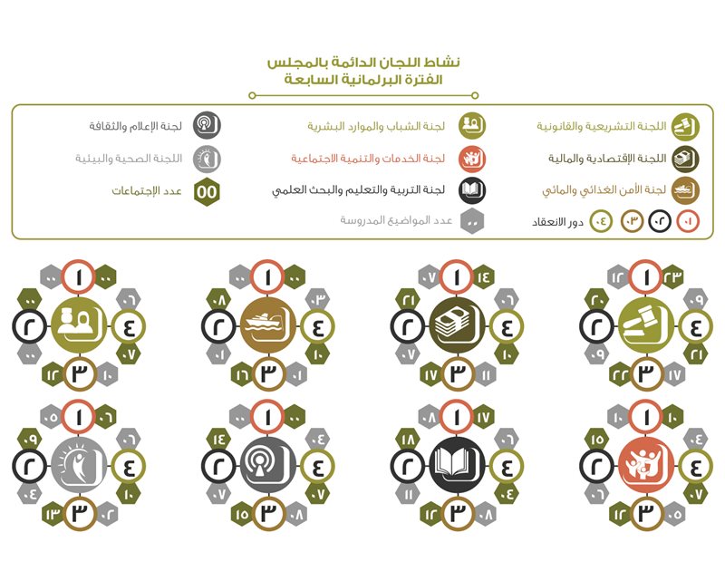 نشاط لجان المجلس الدائمة للفترة السابعة