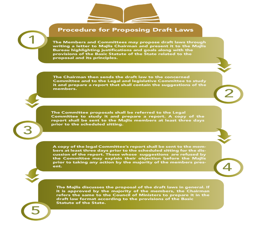 Procedures of Proposing Draft Laws