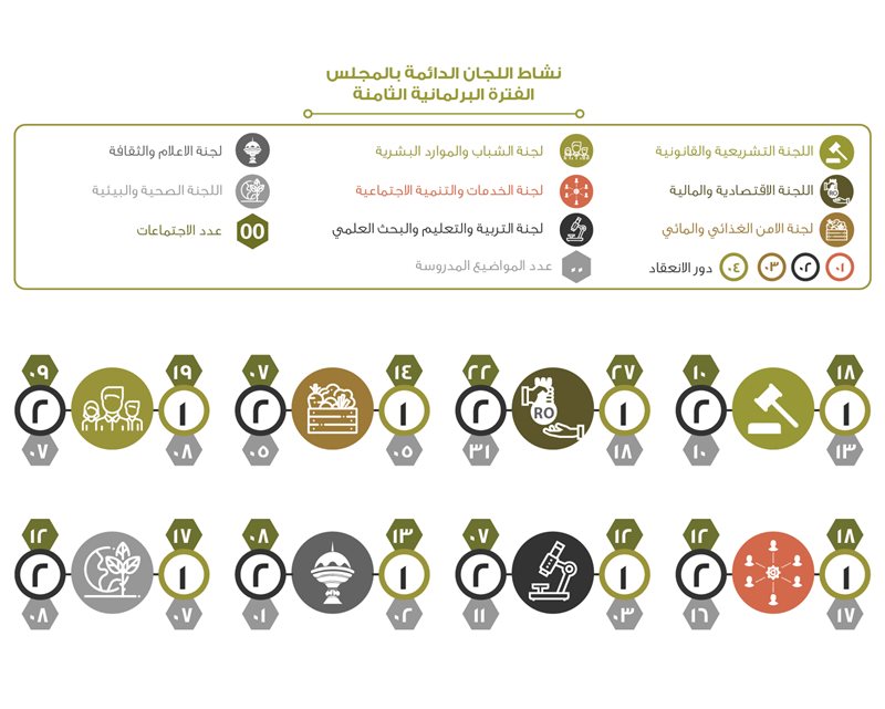 نشاط لجان المجلس الدائمة للفترة الثامنة