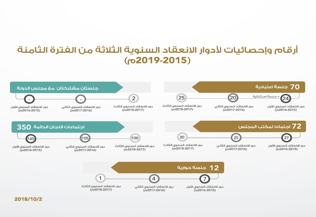 أنشطة المجلس البرلمانية للفترة الثامنة للأدوار الثلاثة 