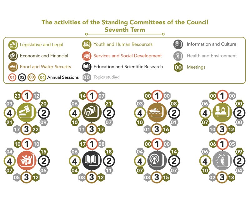 The activities of the Standing Committees of the Council for the Seventh Term