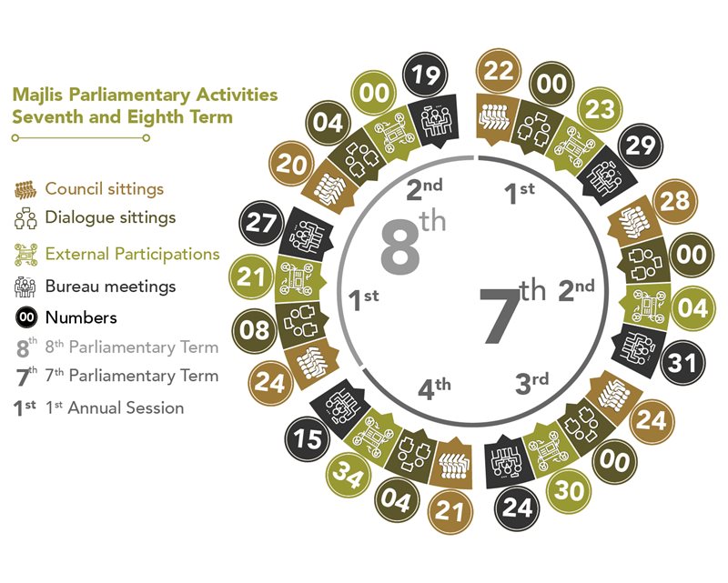 Majlis Parliamentry Activities 7th & 8th Term 