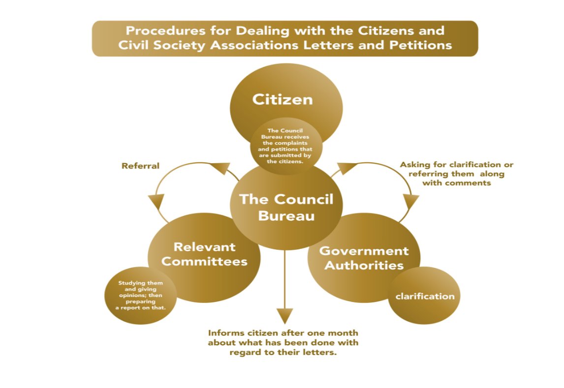 Procedures for Dealing with the Citizens and Civil Society Associations Letters and Petitions 
