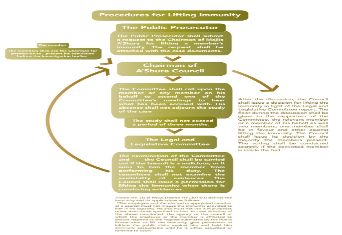 Procedures for Lifting Immunity 