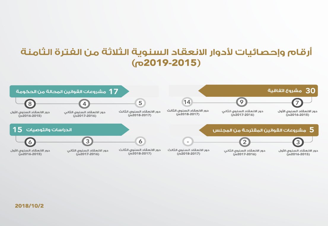 إحصائيات انجازات المجلس