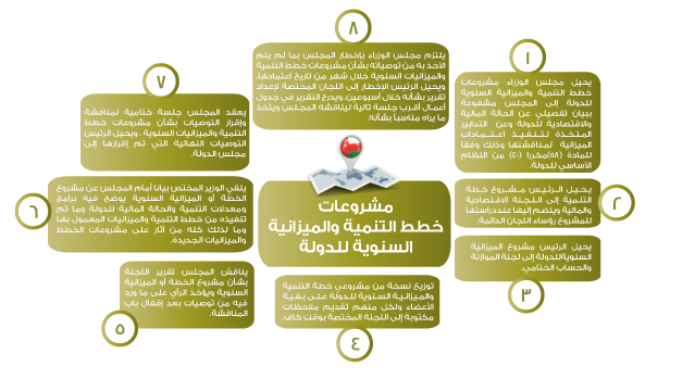 مشروعات خطط التنمية والميزانية