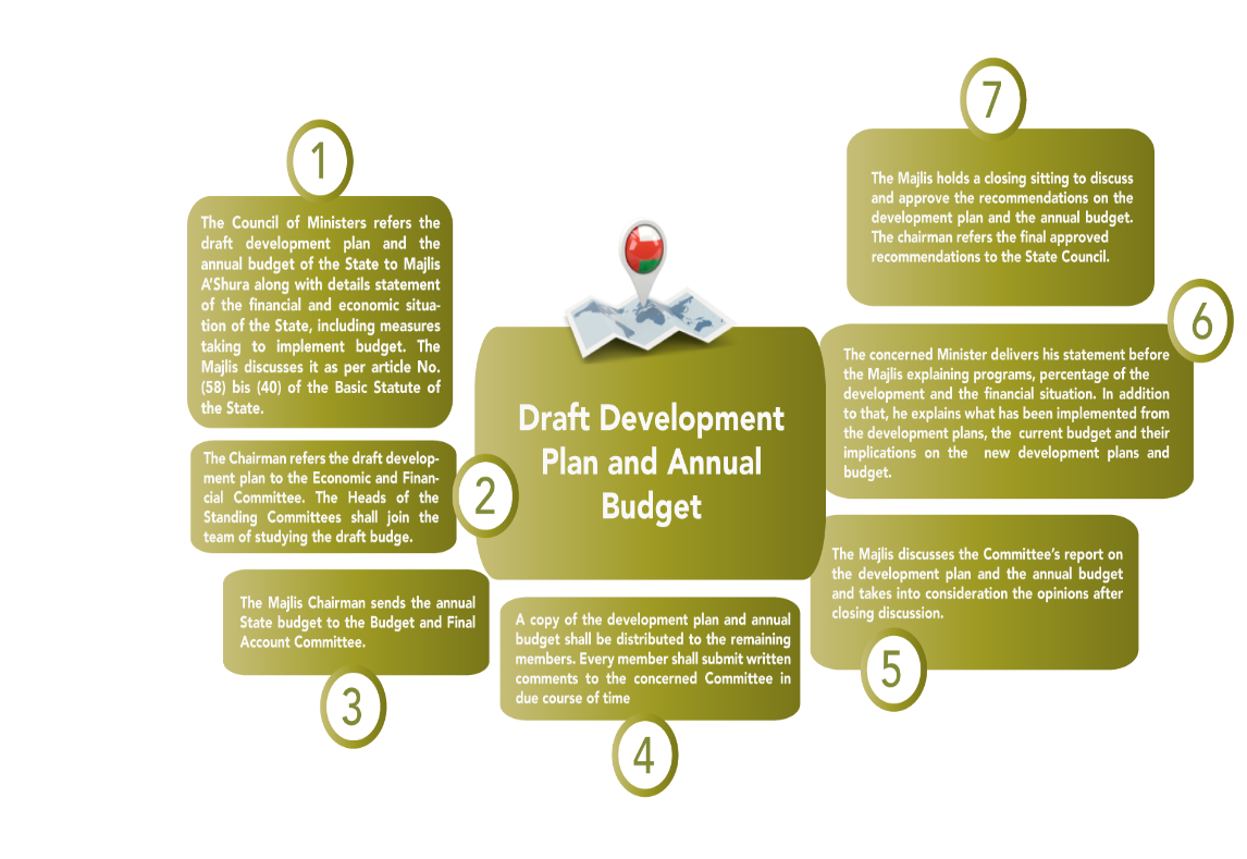 Draft Development Plan and Annual Budget.