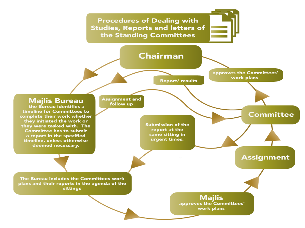 procedures of dealing with studies