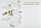 توصيات مجلس الشورى حول ارتفاع أسعار الوقود