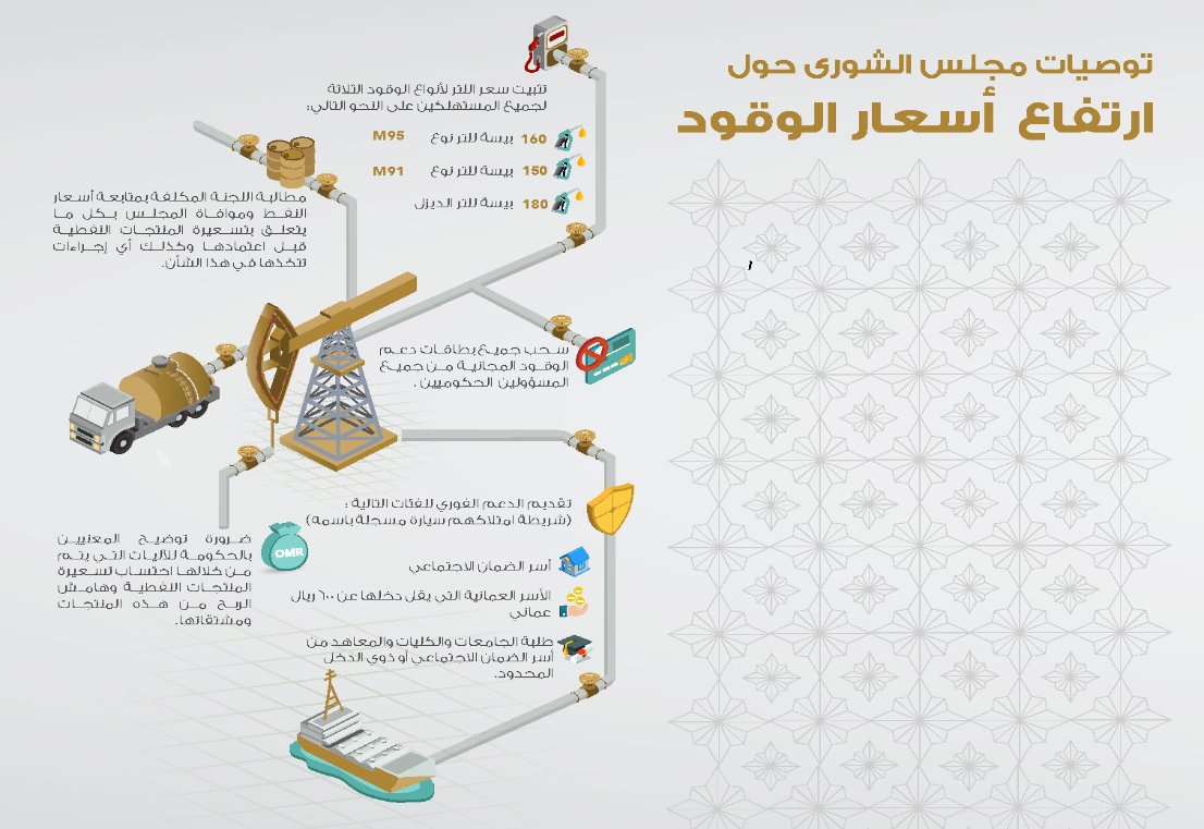 توصيات مجلس الشورى حول ارتفاع أسعار الوقود