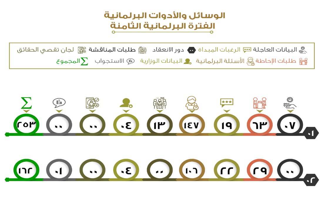 الوسائل والأدوات البرلمانية الفترة الثامنة 