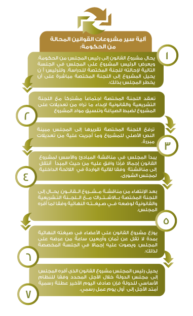 آلية سير القوانين المحالة من الحكومة