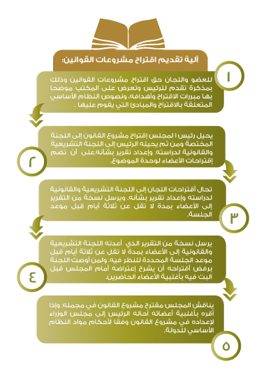 آلية تقديم مشروعات القوانين