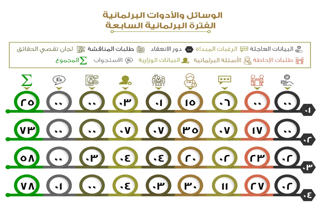 الوسائل والأدوات البرلمانية للفترة السابعة