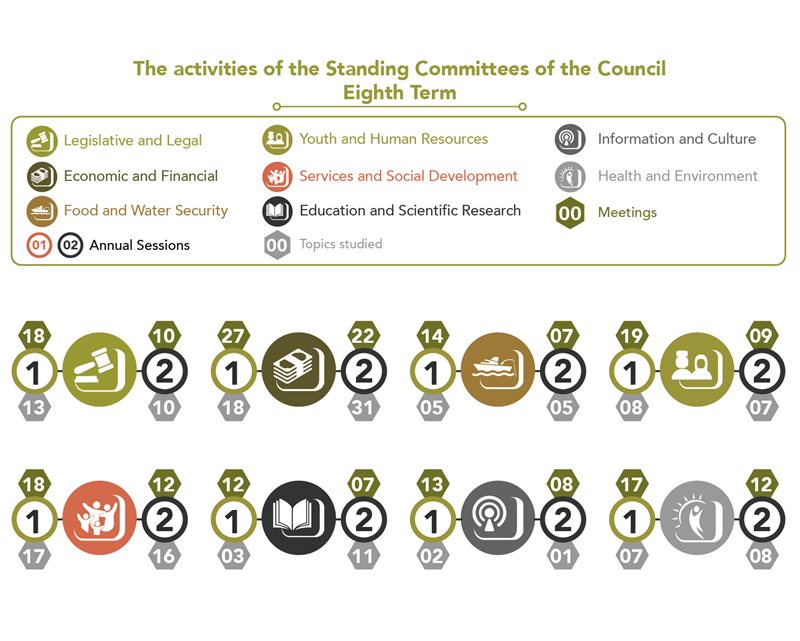 The activities of the Standing Committees of the Council for the Eighth Term