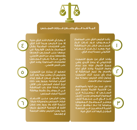 آلية اخذ الرأي وإعلان قرارات المجلس