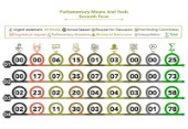 Parliamentary Means and Tools for the Seventh Term