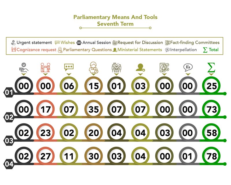Parliamentary Means and Tools for the Seventh Term