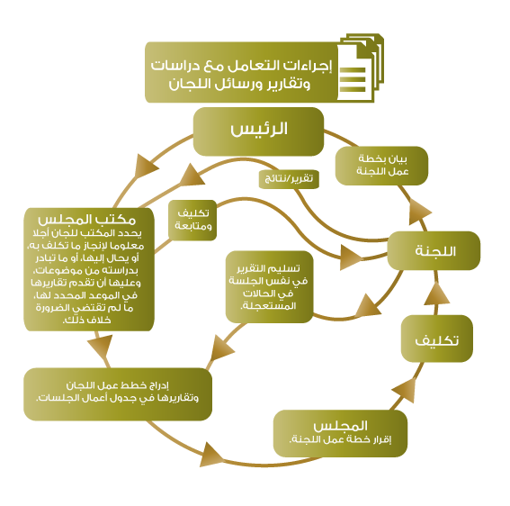 إجراءات التعامل مع الدراسات