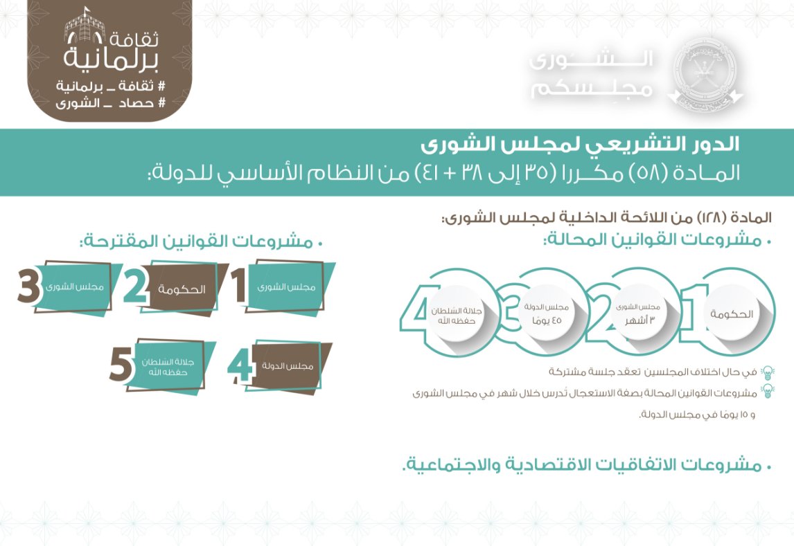 الدور التشريعي لمجلس الشورى 