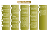 Duties of the Members.