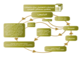 إجراءات التعامل مع الدراسات